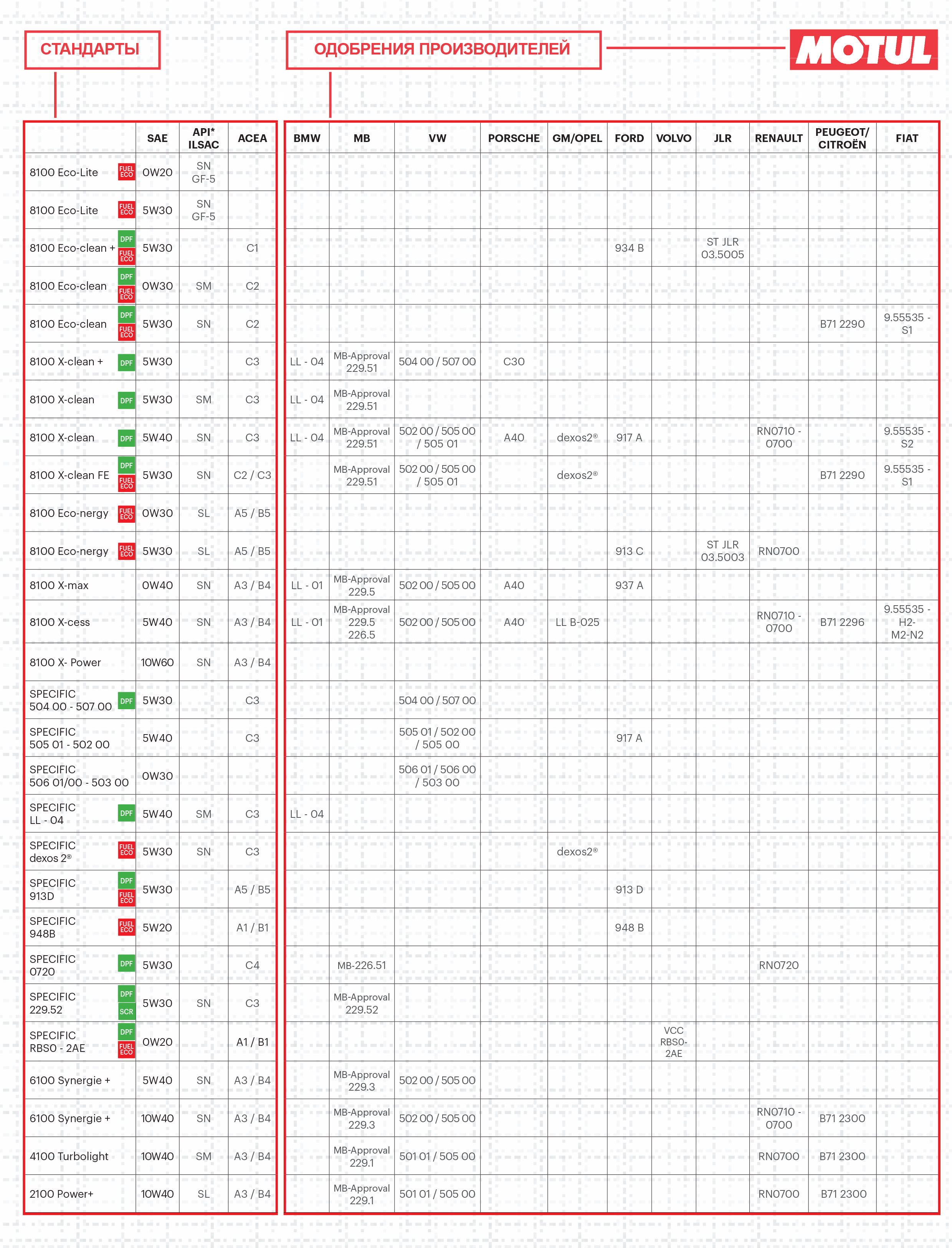Таблица моторных масел Motul для автомобилей Таблица моторных масел Мотюль для автомобилей