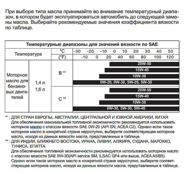 Таблица температурных диапазонов вязкости масла Киа Рио 4 и Киа Х Лайн