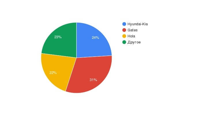 Какие ремни выбирают для замены владельцы Киа Рио 4 Х Лайн