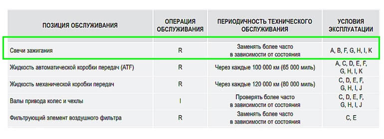 Регламент о сроках замены свечей зажигания, дополнение на Киа Рио 4