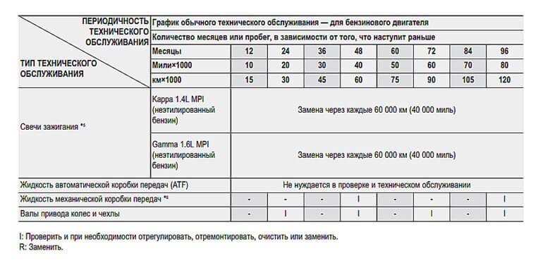 Регламент о сроках замены свечей зажигания на Киа Рио 4