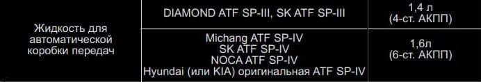 Какие масла заливали в акпп 1.4 и 1.6 Киа Рио 3