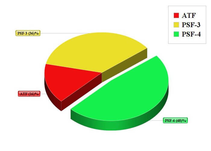 Что заливают в гур Киа Рио 3 клиенты. Процентный график