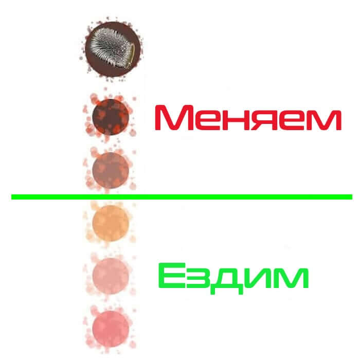 Необходимость замены жидкости гур Киа Рио 3 можно определить простым визуальным осмотром