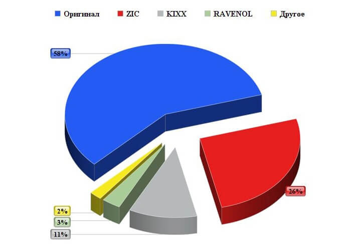 Какие бренды масла выбирают владельцы Киа Рио 3