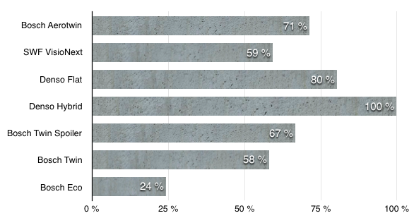 Сравнение цен на дворники Киа Сид 3го поколения