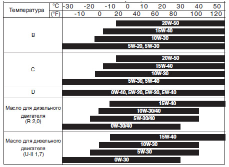 rekomendovannoe maslo dlya kia sportage