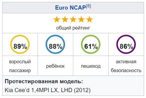 Безопасность Киа Сид 2