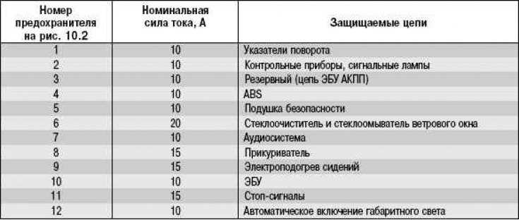 Киа спектра 2007 схема предохранителей