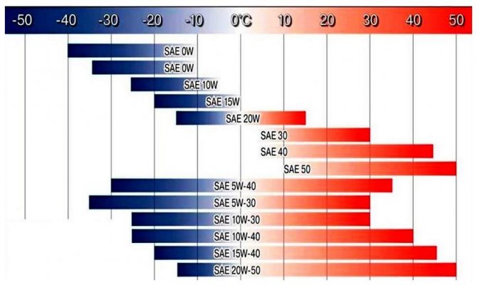 Таблица вязкости моторных масел